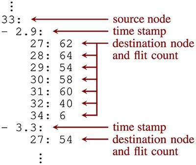 NoC simulation steered by NEST: McAERsim and a Noxim patch